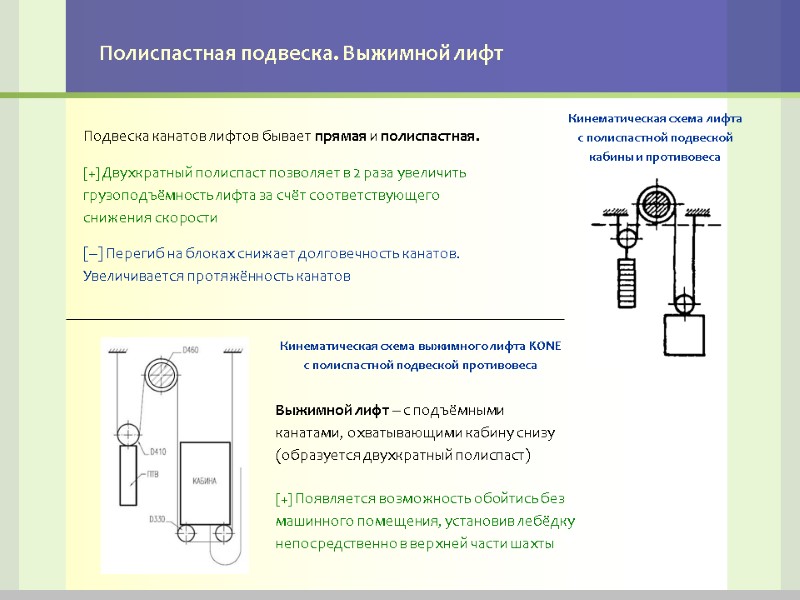 Полиспастная подвеска. Выжимной лифт Кинематическая схема лифта с полиспастной подвеской кабины и противовеса Подвеска